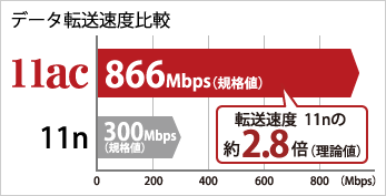 11acなら従来機よりハイスピードで通信できる