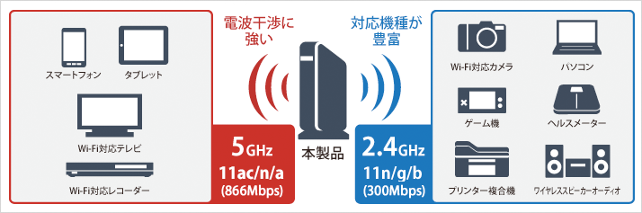 2.4GHz & 5GHzでたくさんの機器と同時につながる