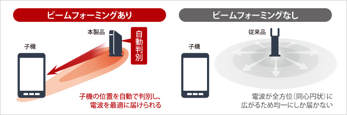 子機の位置を把握して、電波を調節し高いスループットを実現