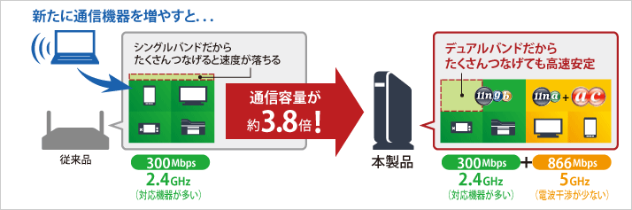 デュアルバンドだからたくさんの機器とつなげても速度が安定