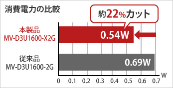 消費電力の比較