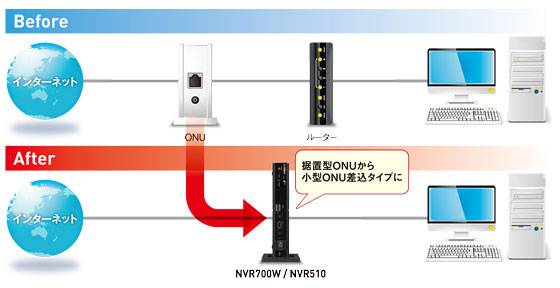 小型ONUによる省スペース化