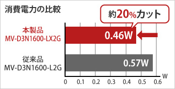 消費電力の比較