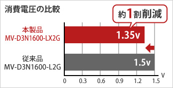 消費電力の比較