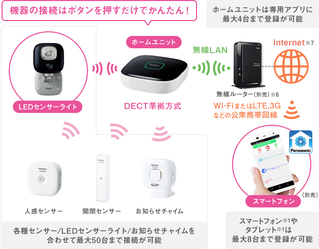 機器の接続はボタンを押すだけでかんたん！