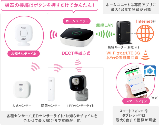 機器の接続はボタンを押すだけでかんたん！