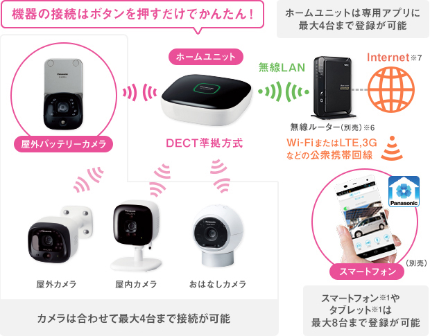 機器の接続はボタンを押すだけでかんたん！