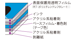 耐候性を極めるラミネートテープ