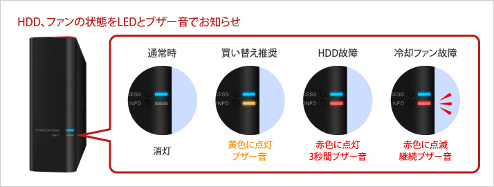 HDDの買い替え推奨タイミングを事前に検知してお知らせ