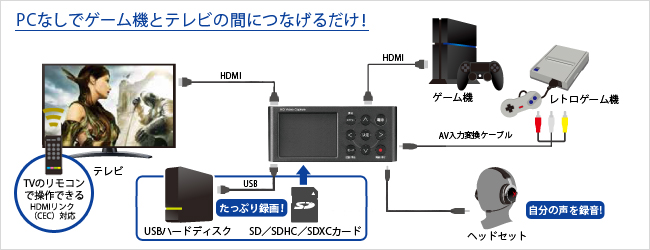 ゲーム機とテレビとの間にHDMIケーブルでつなぐだけ！誰でも手軽にフルHD録画