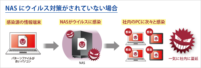 NASにウイルス対策がされていない場合