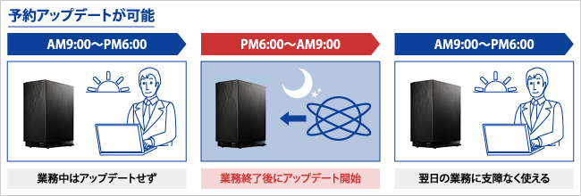 予約アップデートが可能