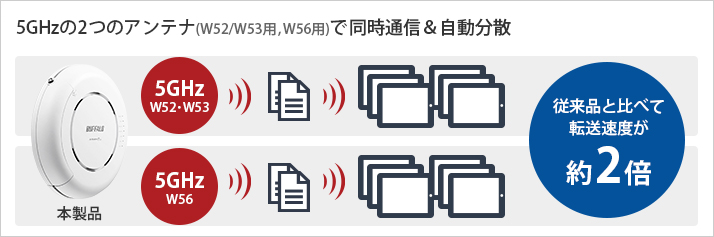 5GHzの2つのアンテナ(W52、W53用/W56用)で同時通信&自動分散