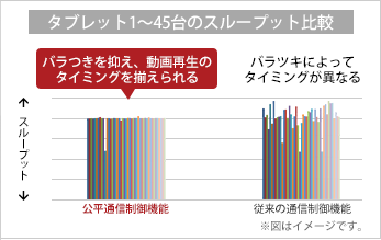 バラつきを抑え、動画再生のタイミングを揃えられる