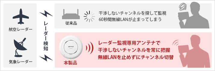 レーダー監視専用アンテナで干渉しないチャンネルを常に把握　無線LANを止めずにチャンネル切替