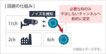 回避の仕組み