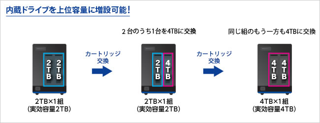 内蔵ドライブを上位容量に交換することで動的な容量増設が可能