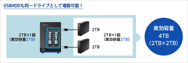 USBHDDを接続し動的な容量増設が可能