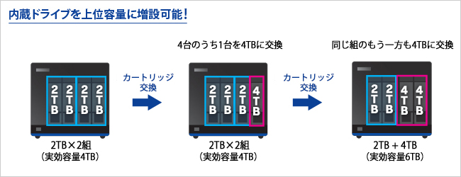 内蔵ドライブを上位容量に交換することで動的な容量増設が可能