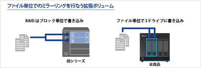 ファイル単位でのミラーリングを行う拡張ボリューム