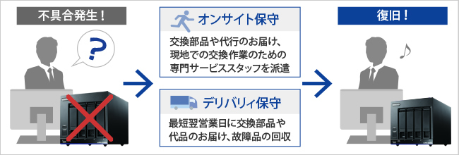 （3）万が一のトラブル発生時にも、頼れる有償保守で安心