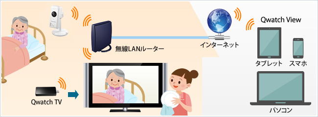 自宅ではテレビの大画面でしっかり見守り！