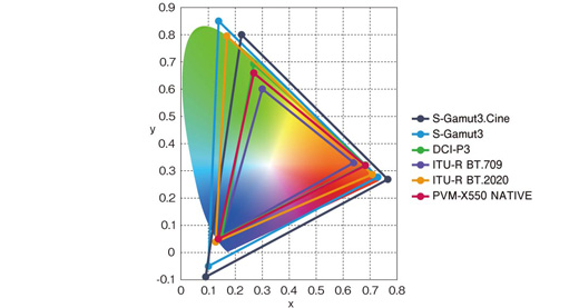 「PVM-X550」の色再現領域