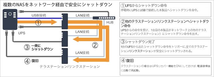 複数のNASを安全にシャットダウン