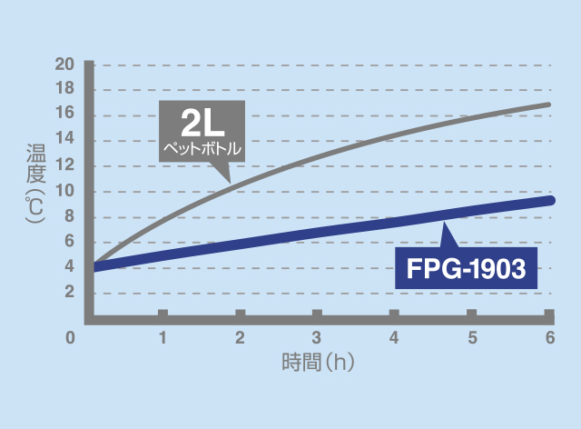 冷たさキープの断熱材入り