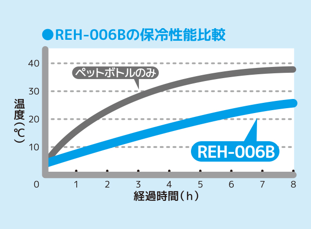 高い保冷力