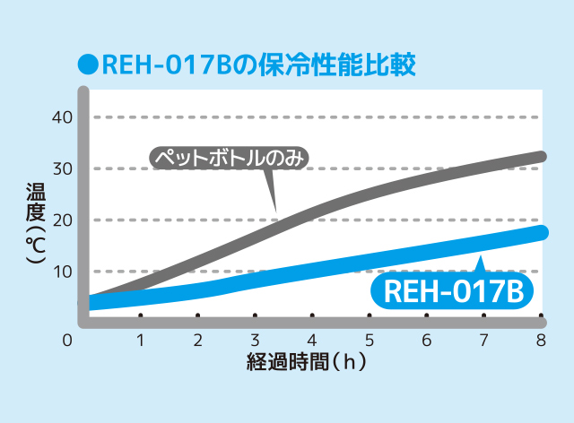 高い保冷力