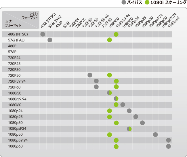 入出力対応フォーマット