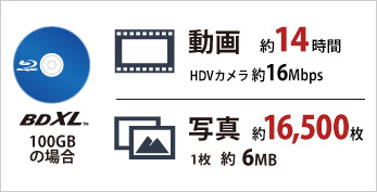 BDXLで大量データを保存 動画は約14時間 写真は約16,500枚保存できます