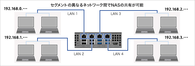 4つのLANポートを搭載