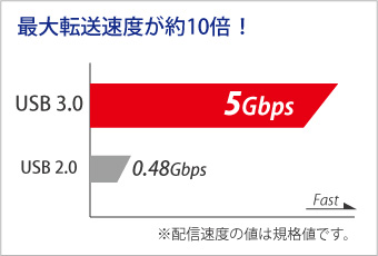 USB 3.0対応　データの高速転送を実現