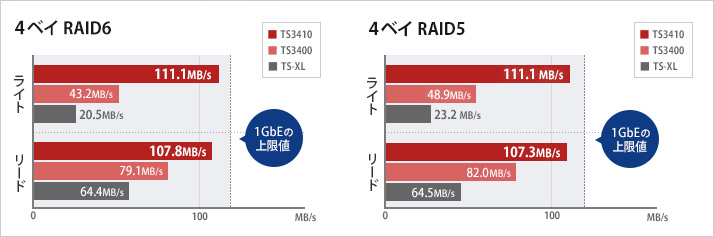 1GbEの上限値に迫る速度を実現