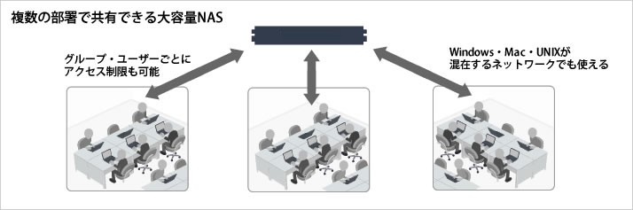 複数部署で共有できる大容量NAS