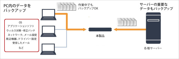 PC内のデータをバックアップ