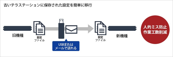 古いテラステーションに保存された設定を簡単に移行