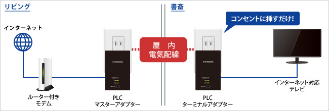 PLCアダプターで家じゅうにネットワークを構築！