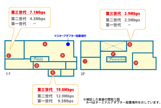 検証ハウスでは100%つながる