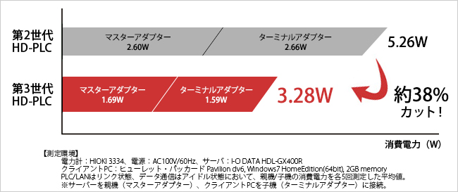 従来機種から消費電力を約38%カット！