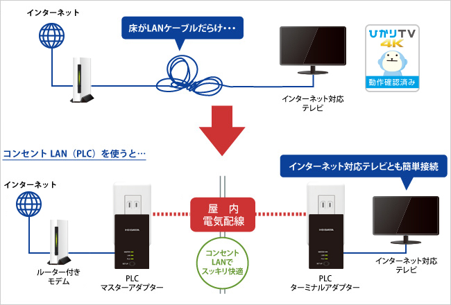 インターネット対応テレビの接続にオススメ