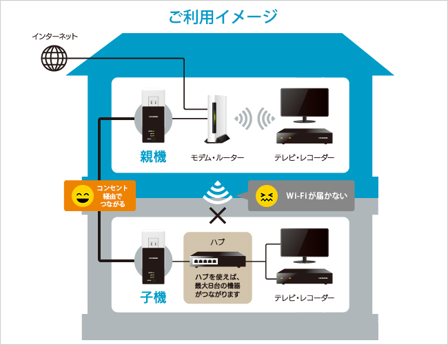 複数階でのネットワーク構築にオススメ