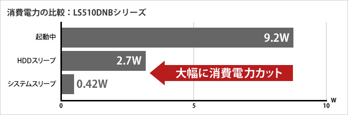 消費電力の比較