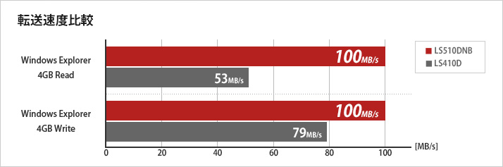 100MB/sの高速転送でコピー時間大幅短縮