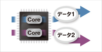 高速デュアルコアCPU搭載