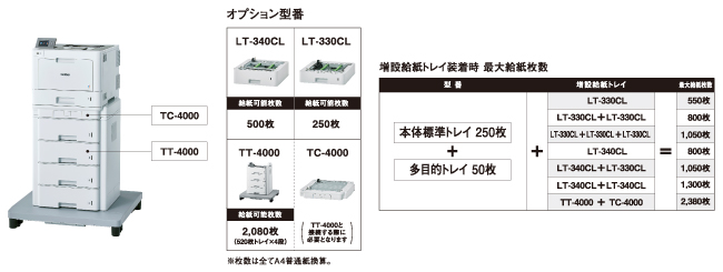 最大2,380枚の大容量給紙を実現