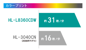 カラー/モノクロ約31枚/分の高速印刷