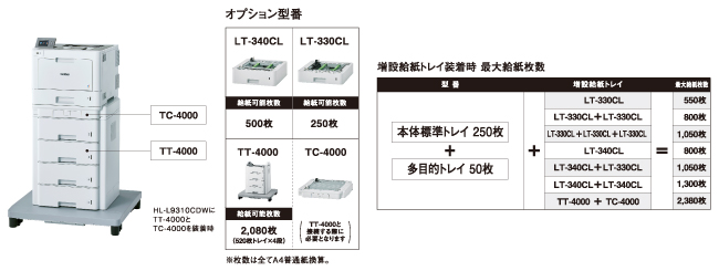 最大2,380枚の大容量給紙を実現